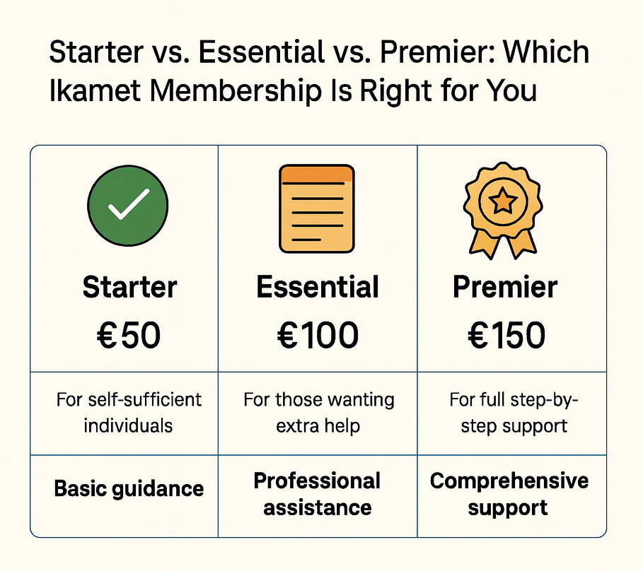 Comparison chart showing three Ikamet Membership plans: Starter (€50) for basic guidance, Essential (€100) for extra help, and Premier (€150) for comprehensive step-by-step support. Each plan has a brief description.